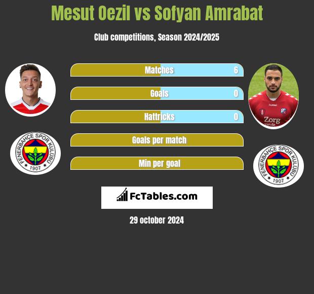 Mesut Oezil vs Sofyan Amrabat h2h player stats