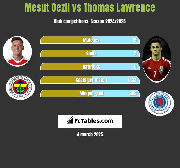 Mesut Oezil vs Thomas Lawrence h2h player stats