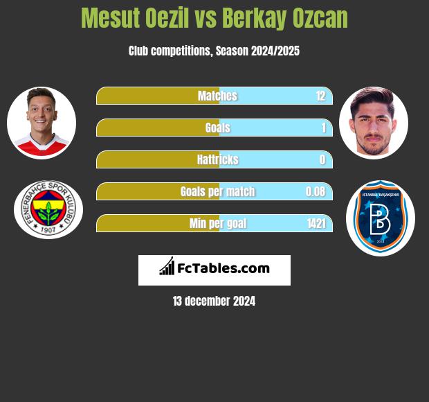 Mesut Oezil vs Berkay Ozcan h2h player stats