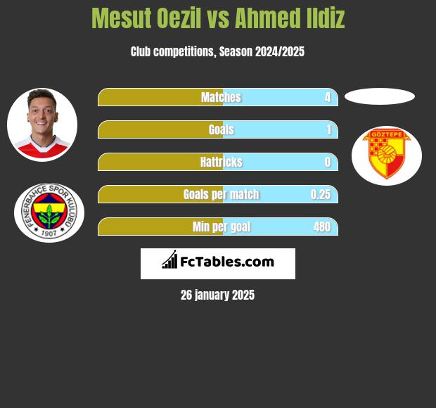 Mesut Oezil vs Ahmed Ildiz h2h player stats