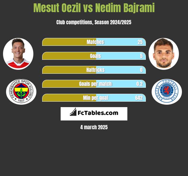 Mesut Oezil vs Nedim Bajrami h2h player stats