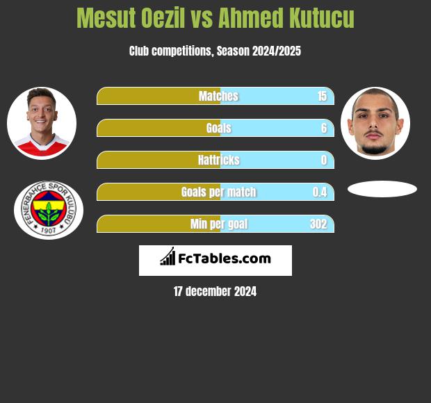 Mesut Oezil vs Ahmed Kutucu h2h player stats