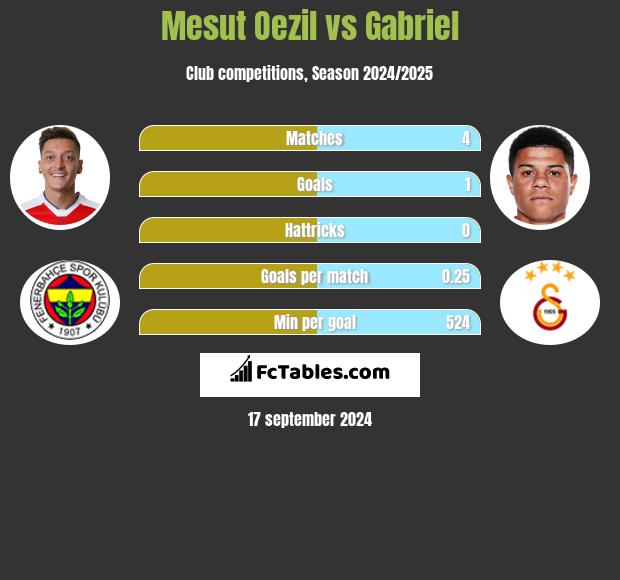 Mesut Oezil vs Gabriel h2h player stats