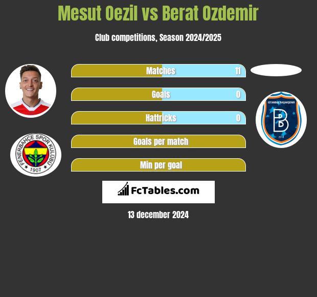 Mesut Oezil vs Berat Ozdemir h2h player stats