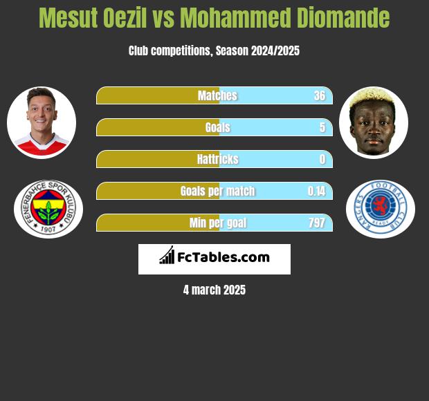 Mesut Oezil vs Mohammed Diomande h2h player stats