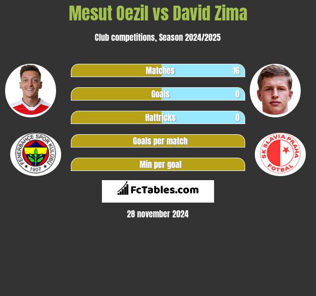 Mesut Oezil vs David Zima h2h player stats