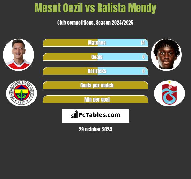 Mesut Oezil vs Batista Mendy h2h player stats