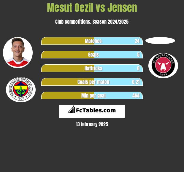 Mesut Oezil vs Jensen h2h player stats