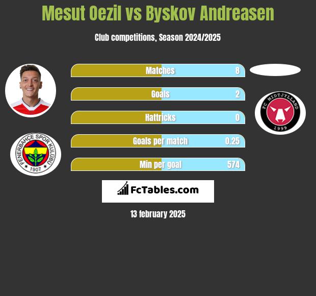 Mesut Oezil vs Byskov Andreasen h2h player stats