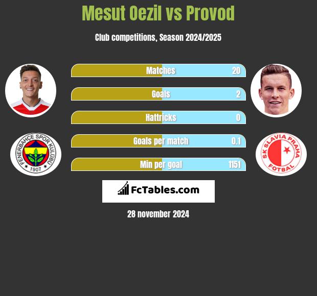 Mesut Oezil vs Provod h2h player stats