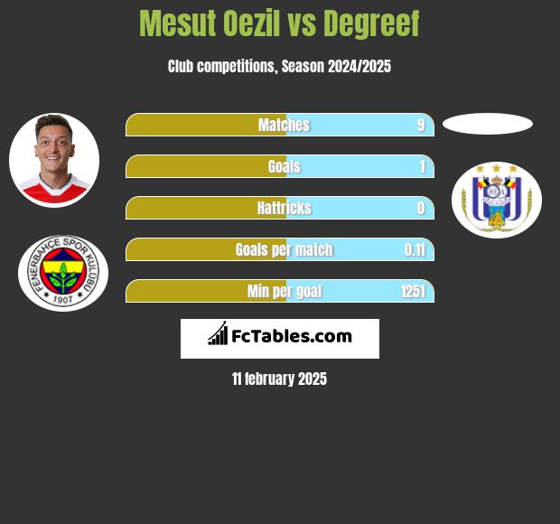 Mesut Oezil vs Degreef h2h player stats