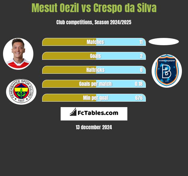 Mesut Oezil vs Crespo da Silva h2h player stats