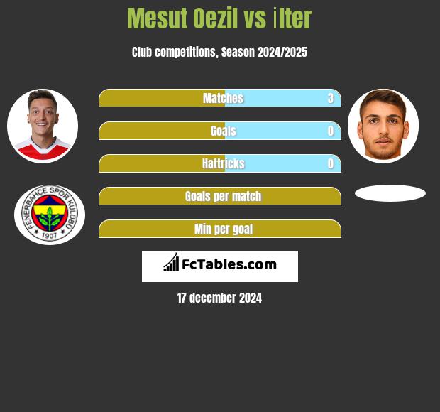 Mesut Oezil vs İlter h2h player stats