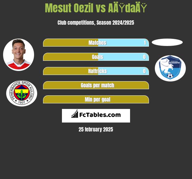 Mesut Oezil vs AÄŸdaÄŸ h2h player stats