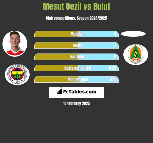 Mesut Oezil vs Bulut h2h player stats