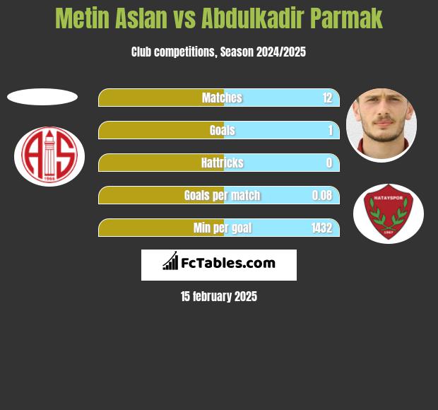 Metin Aslan vs Abdulkadir Parmak h2h player stats