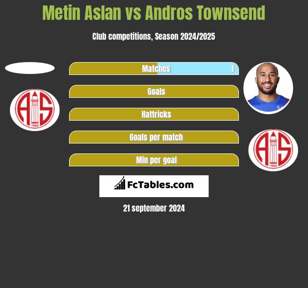 Metin Aslan vs Andros Townsend h2h player stats