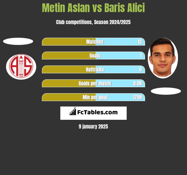 Metin Aslan vs Baris Alici h2h player stats