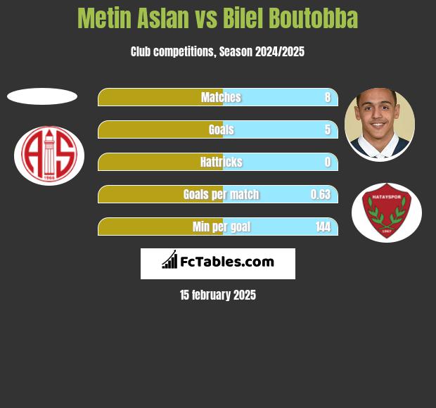 Metin Aslan vs Bilel Boutobba h2h player stats