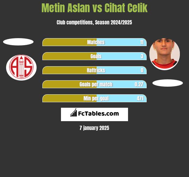 Metin Aslan vs Cihat Celik h2h player stats