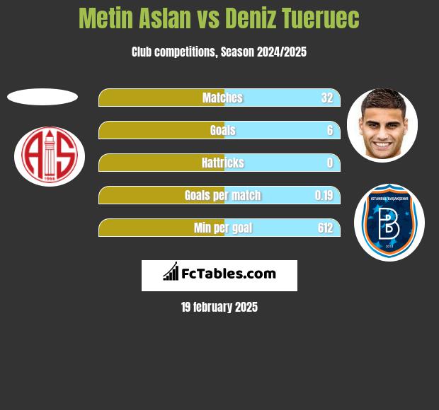 Metin Aslan vs Deniz Tueruec h2h player stats