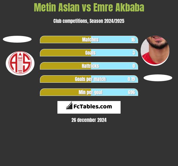 Metin Aslan vs Emre Akbaba h2h player stats