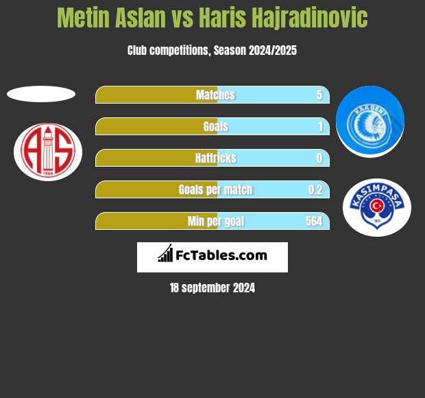 Metin Aslan vs Haris Hajradinovic h2h player stats