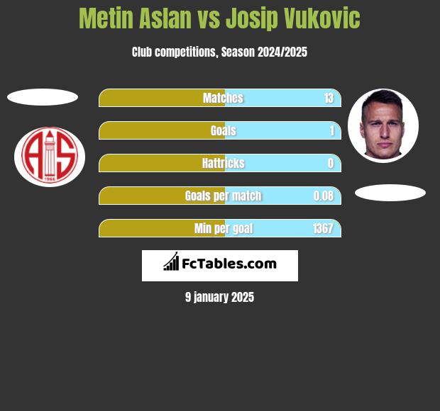 Metin Aslan vs Josip Vukovic h2h player stats