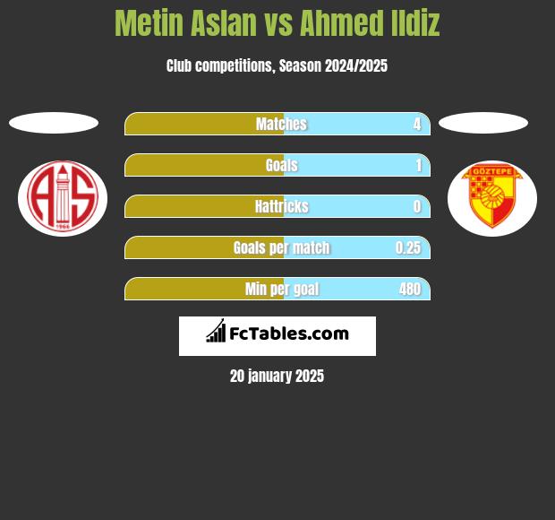 Metin Aslan vs Ahmed Ildiz h2h player stats