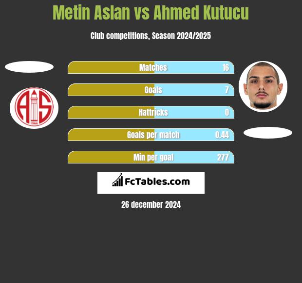 Metin Aslan vs Ahmed Kutucu h2h player stats