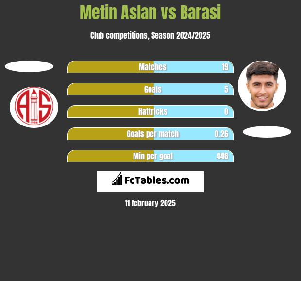 Metin Aslan vs Barasi h2h player stats