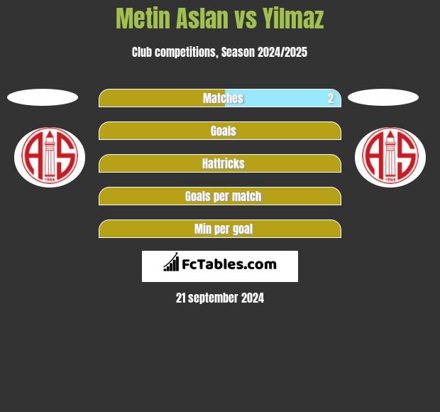 Metin Aslan vs Yilmaz h2h player stats