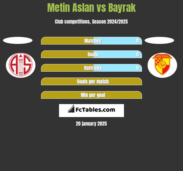 Metin Aslan vs Bayrak h2h player stats