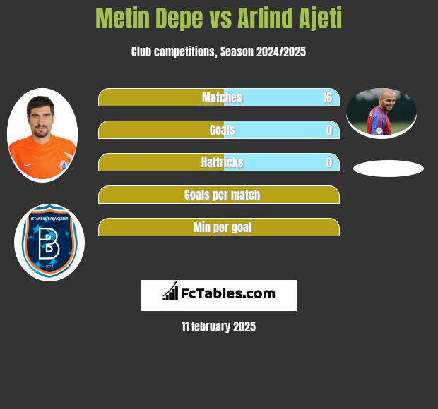 Metin Depe vs Arlind Ajeti h2h player stats