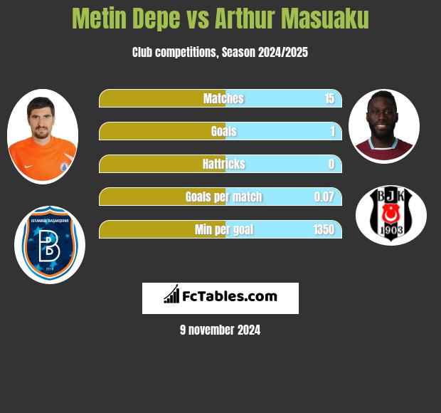 Metin Depe vs Arthur Masuaku h2h player stats