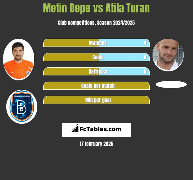 Metin Depe vs Atila Turan h2h player stats