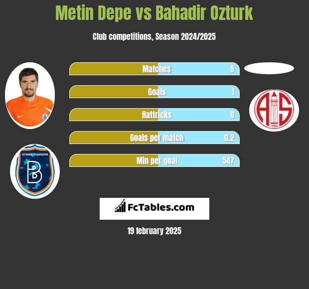 Metin Depe vs Bahadir Ozturk h2h player stats