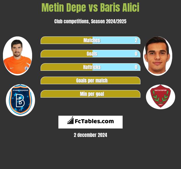 Metin Depe vs Baris Alici h2h player stats