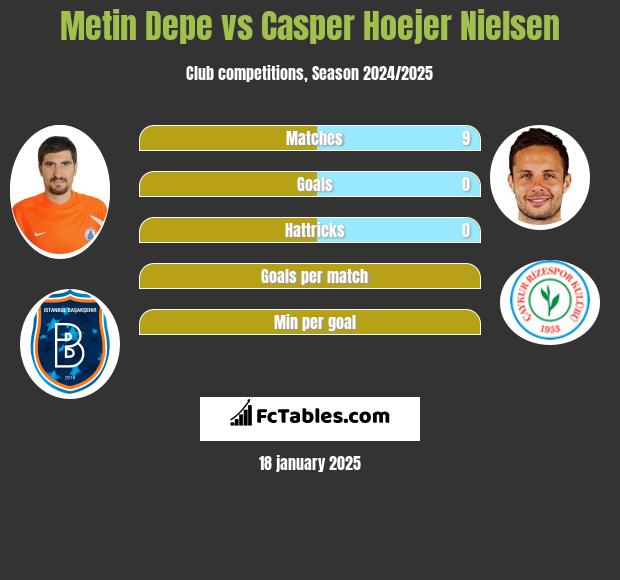 Metin Depe vs Casper Hoejer Nielsen h2h player stats