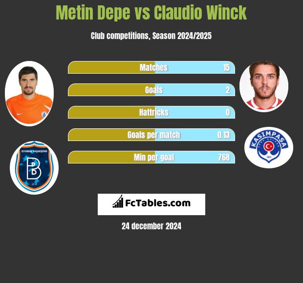 Metin Depe vs Claudio Winck h2h player stats