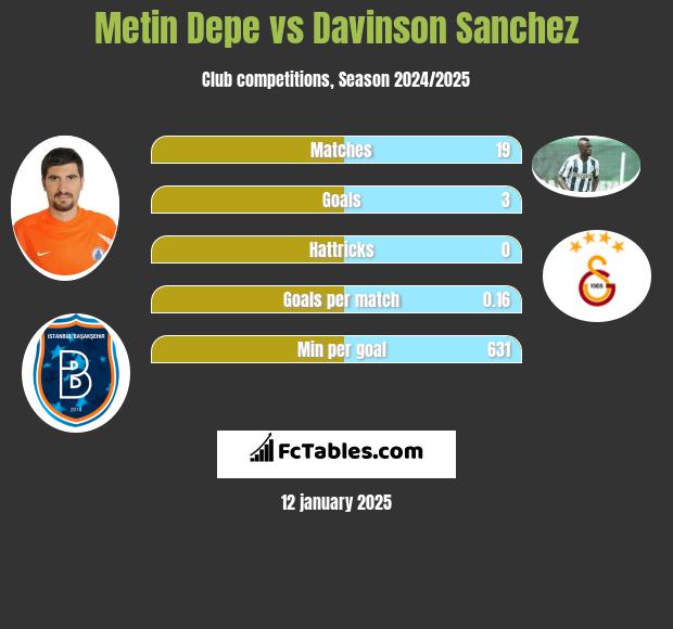 Metin Depe vs Davinson Sanchez h2h player stats