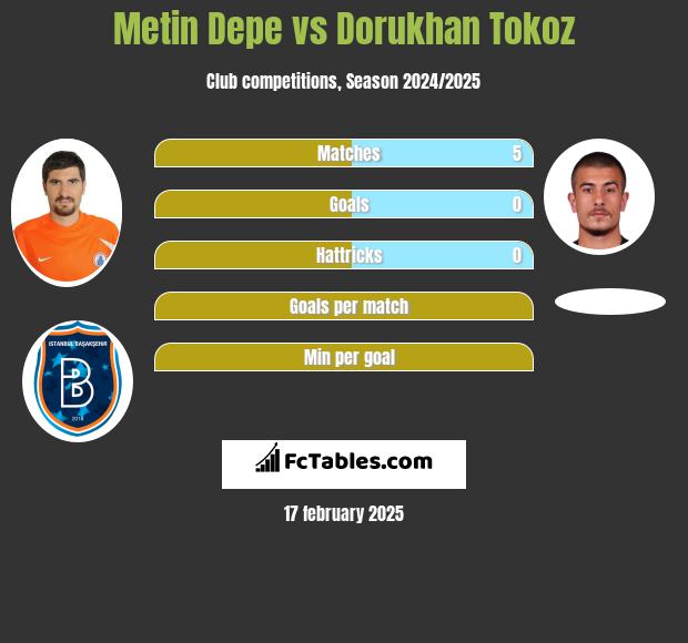 Metin Depe vs Dorukhan Tokoz h2h player stats