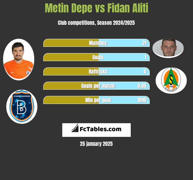 Metin Depe vs Fidan Aliti h2h player stats