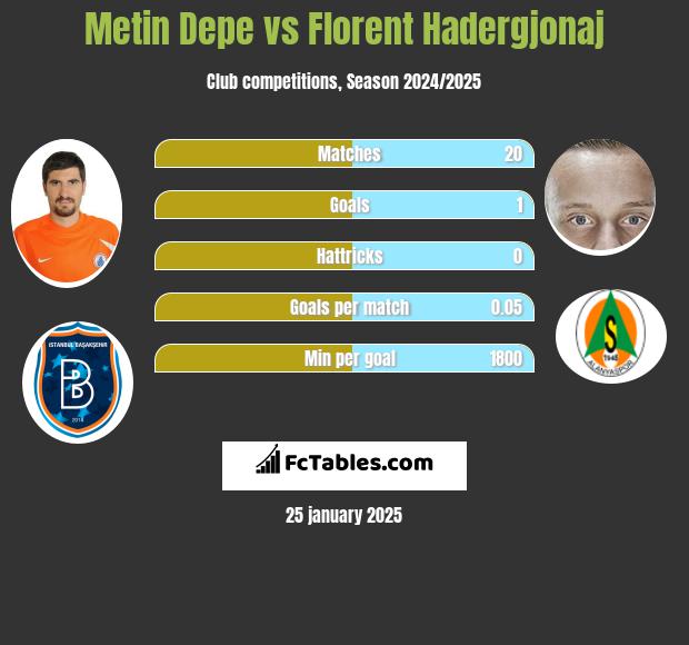 Metin Depe vs Florent Hadergjonaj h2h player stats