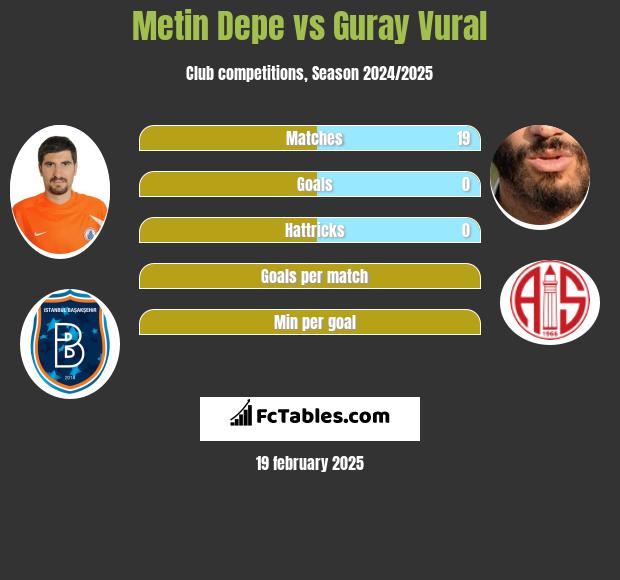 Metin Depe vs Guray Vural h2h player stats