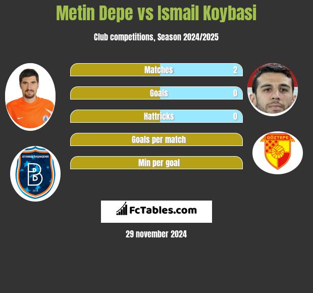 Metin Depe vs Ismail Koybasi h2h player stats