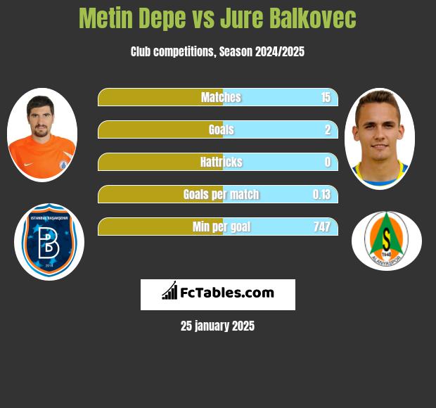 Metin Depe vs Jure Balkovec h2h player stats