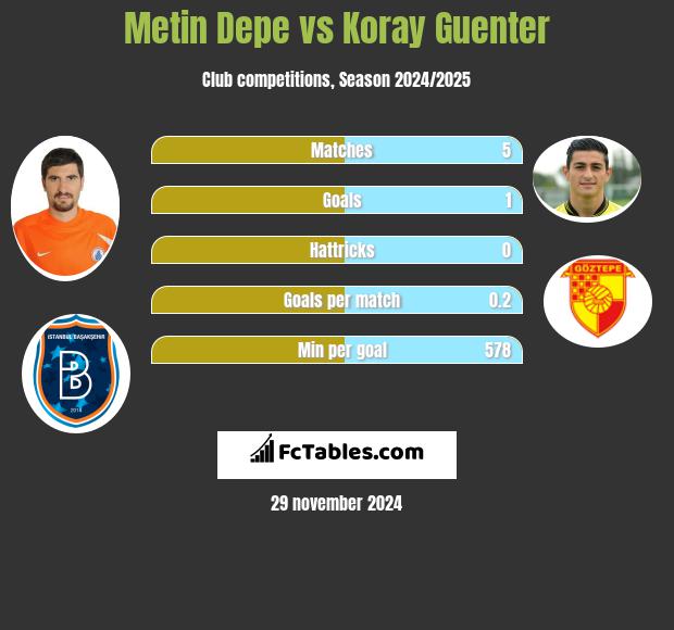 Metin Depe vs Koray Guenter h2h player stats