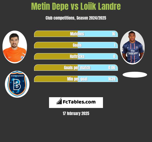 Metin Depe vs Loiik Landre h2h player stats