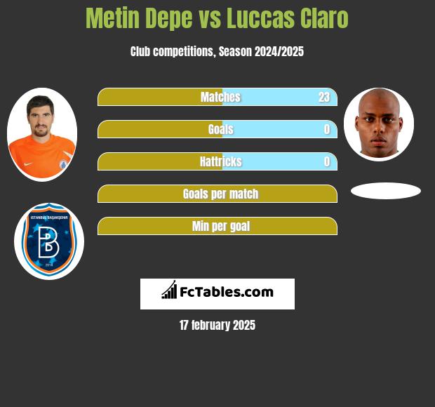 Metin Depe vs Luccas Claro h2h player stats